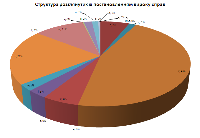 б)-Злочини проти життя та